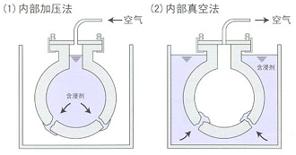 Ⅲ 內(nèi)部加壓法、內(nèi)部真空法