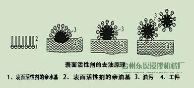 脫脂，清洗脂，清洗，烘干