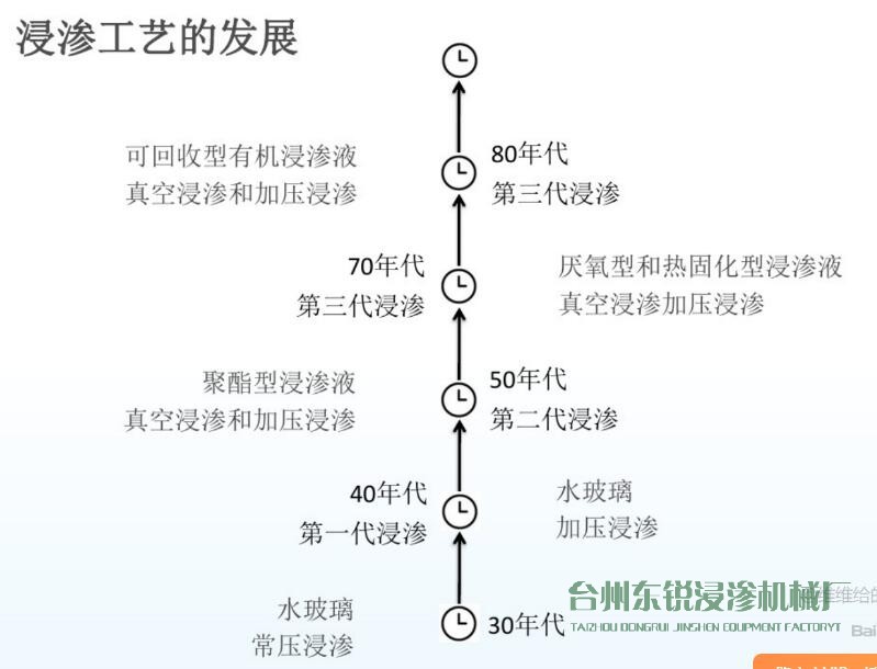 圖解：浸滲工藝的歷史發(fā)展進(jìn)程及作用、原理